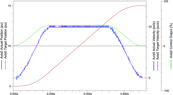 Synchronized SSI Magnetostrictive Sensor